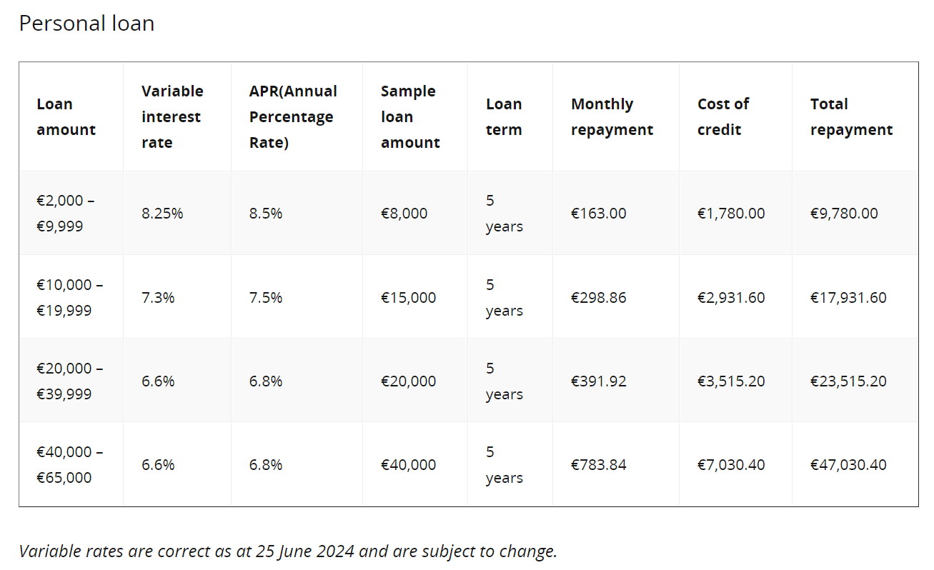 Best Personal Loans In Ireland Irish Euro